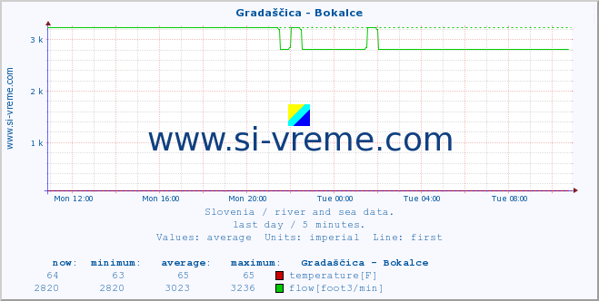  :: Gradaščica - Bokalce :: temperature | flow | height :: last day / 5 minutes.