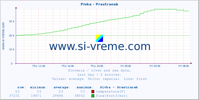  :: Pivka - Prestranek :: temperature | flow | height :: last day / 5 minutes.