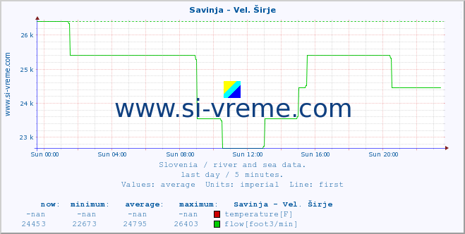  :: Savinja - Vel. Širje :: temperature | flow | height :: last day / 5 minutes.