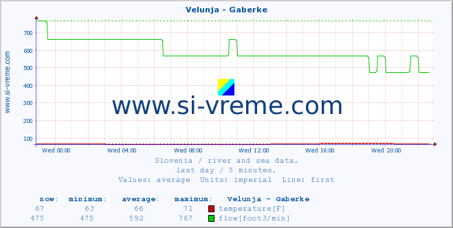  :: Velunja - Gaberke :: temperature | flow | height :: last day / 5 minutes.