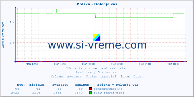  :: Bolska - Dolenja vas :: temperature | flow | height :: last day / 5 minutes.