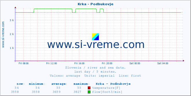  :: Krka - Podbukovje :: temperature | flow | height :: last day / 5 minutes.