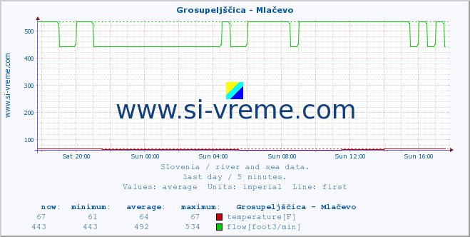  :: Grosupeljščica - Mlačevo :: temperature | flow | height :: last day / 5 minutes.