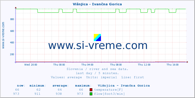  :: Višnjica - Ivančna Gorica :: temperature | flow | height :: last day / 5 minutes.