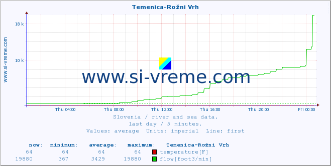  :: Temenica-Rožni Vrh :: temperature | flow | height :: last day / 5 minutes.