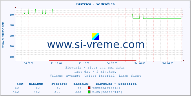  :: Bistrica - Sodražica :: temperature | flow | height :: last day / 5 minutes.