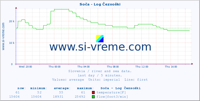  :: Soča - Log Čezsoški :: temperature | flow | height :: last day / 5 minutes.