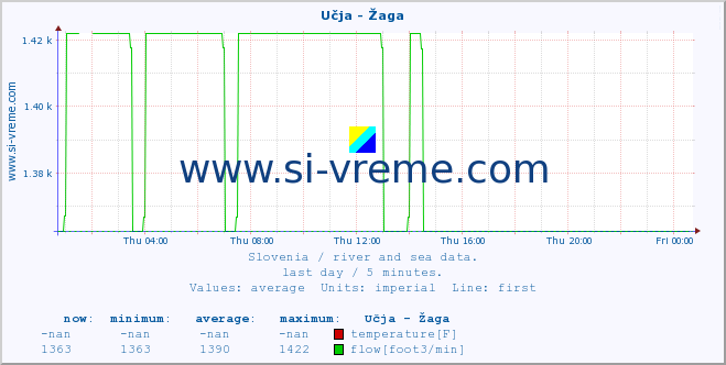  :: Učja - Žaga :: temperature | flow | height :: last day / 5 minutes.