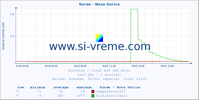  :: Koren - Nova Gorica :: temperature | flow | height :: last day / 5 minutes.