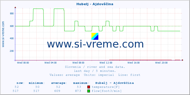  :: Hubelj - Ajdovščina :: temperature | flow | height :: last day / 5 minutes.