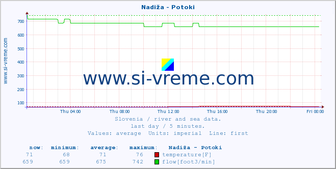  :: Nadiža - Potoki :: temperature | flow | height :: last day / 5 minutes.