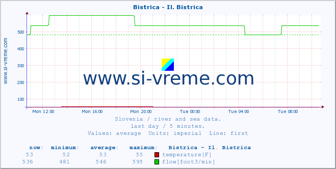  :: Bistrica - Il. Bistrica :: temperature | flow | height :: last day / 5 minutes.