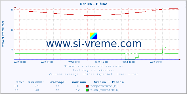  :: Drnica - Pišine :: temperature | flow | height :: last day / 5 minutes.