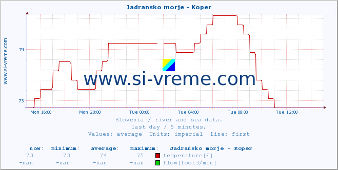  :: Jadransko morje - Koper :: temperature | flow | height :: last day / 5 minutes.