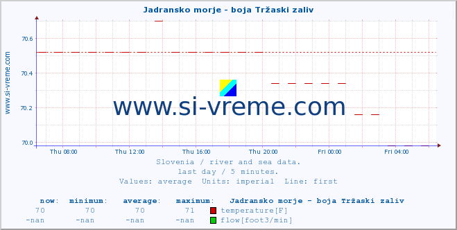  :: Jadransko morje - boja Tržaski zaliv :: temperature | flow | height :: last day / 5 minutes.