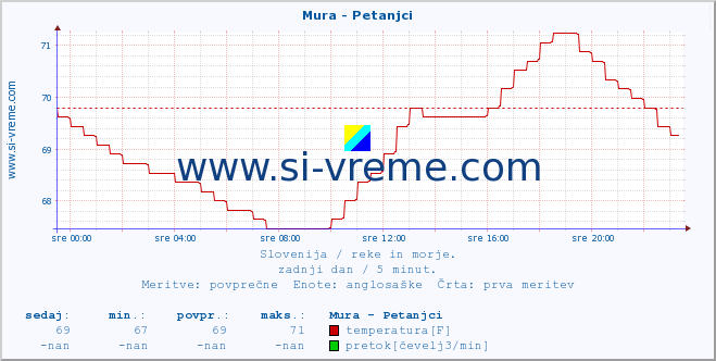 POVPREČJE :: Mura - Petanjci :: temperatura | pretok | višina :: zadnji dan / 5 minut.