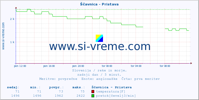 POVPREČJE :: Ščavnica - Pristava :: temperatura | pretok | višina :: zadnji dan / 5 minut.