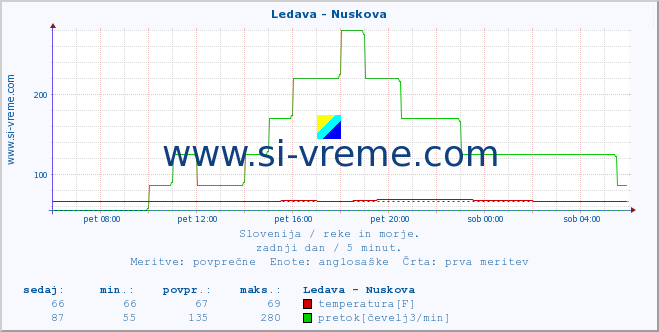 POVPREČJE :: Ledava - Nuskova :: temperatura | pretok | višina :: zadnji dan / 5 minut.