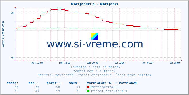 POVPREČJE :: Martjanski p. - Martjanci :: temperatura | pretok | višina :: zadnji dan / 5 minut.