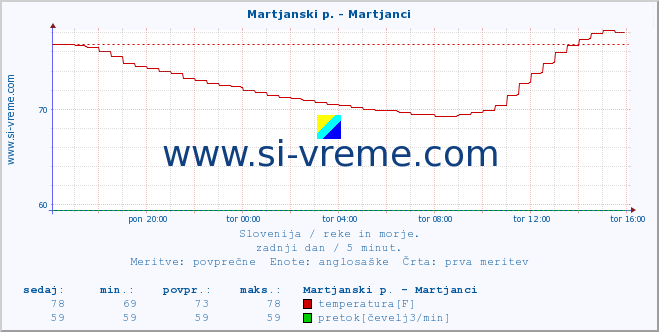 POVPREČJE :: Martjanski p. - Martjanci :: temperatura | pretok | višina :: zadnji dan / 5 minut.