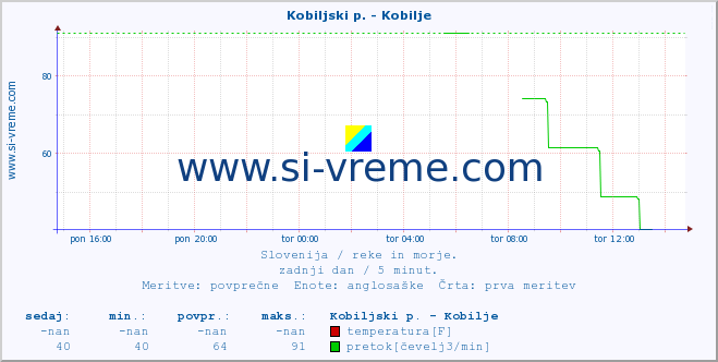 POVPREČJE :: Kobiljski p. - Kobilje :: temperatura | pretok | višina :: zadnji dan / 5 minut.