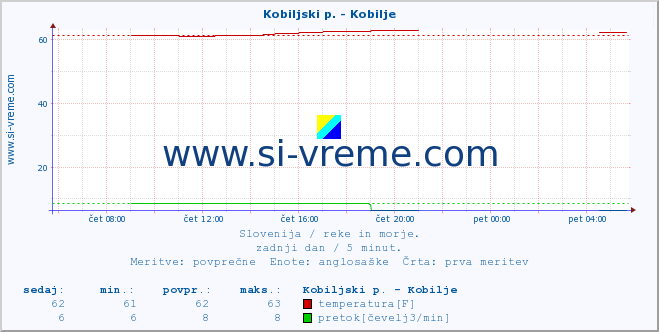 POVPREČJE :: Kobiljski p. - Kobilje :: temperatura | pretok | višina :: zadnji dan / 5 minut.