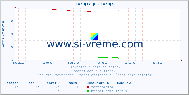 POVPREČJE :: Kobiljski p. - Kobilje :: temperatura | pretok | višina :: zadnji dan / 5 minut.