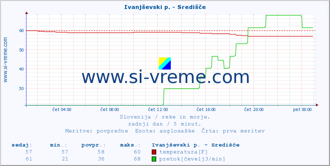 POVPREČJE :: Ivanjševski p. - Središče :: temperatura | pretok | višina :: zadnji dan / 5 minut.