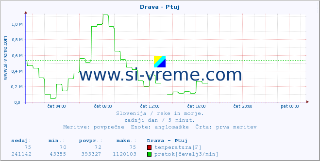 POVPREČJE :: Drava - Ptuj :: temperatura | pretok | višina :: zadnji dan / 5 minut.