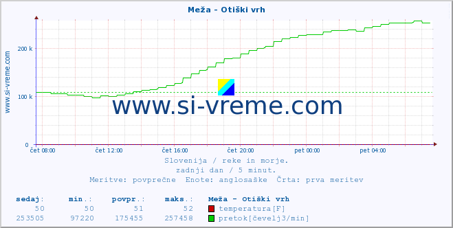 POVPREČJE :: Meža - Otiški vrh :: temperatura | pretok | višina :: zadnji dan / 5 minut.