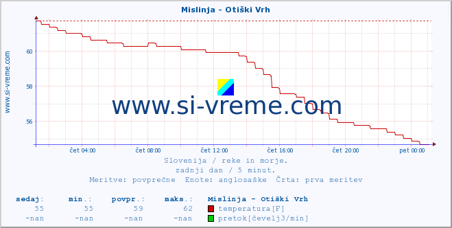 POVPREČJE :: Mislinja - Otiški Vrh :: temperatura | pretok | višina :: zadnji dan / 5 minut.