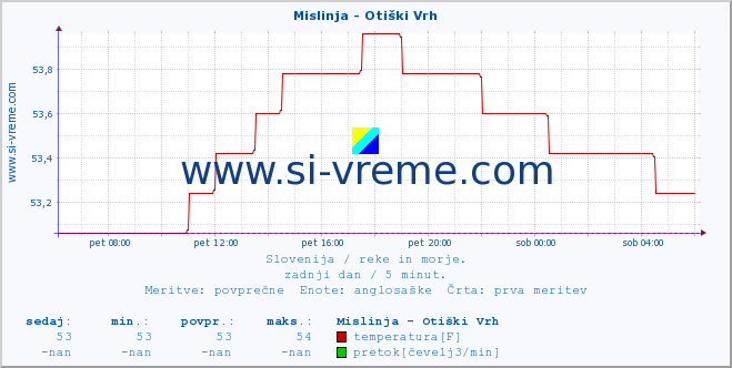 POVPREČJE :: Mislinja - Otiški Vrh :: temperatura | pretok | višina :: zadnji dan / 5 minut.