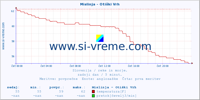 POVPREČJE :: Mislinja - Otiški Vrh :: temperatura | pretok | višina :: zadnji dan / 5 minut.