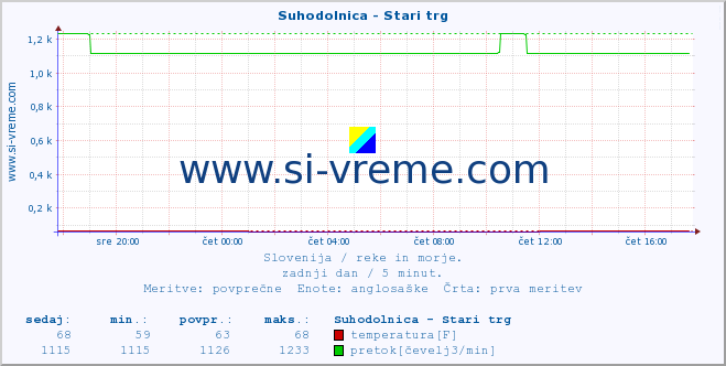 POVPREČJE :: Suhodolnica - Stari trg :: temperatura | pretok | višina :: zadnji dan / 5 minut.