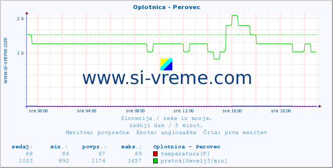 POVPREČJE :: Oplotnica - Perovec :: temperatura | pretok | višina :: zadnji dan / 5 minut.