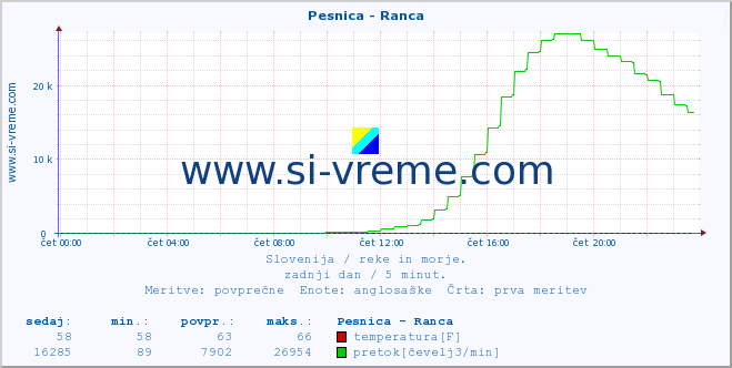 POVPREČJE :: Pesnica - Ranca :: temperatura | pretok | višina :: zadnji dan / 5 minut.