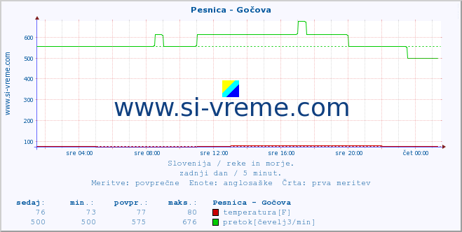 POVPREČJE :: Pesnica - Gočova :: temperatura | pretok | višina :: zadnji dan / 5 minut.