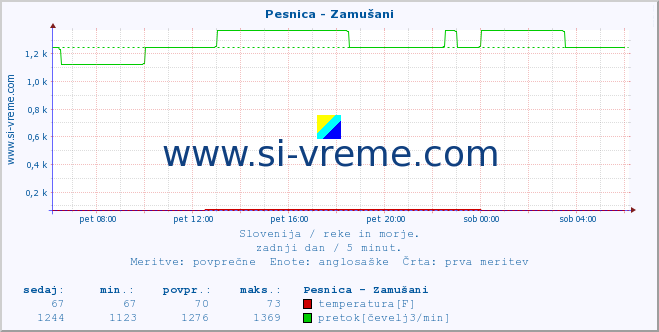 POVPREČJE :: Pesnica - Zamušani :: temperatura | pretok | višina :: zadnji dan / 5 minut.