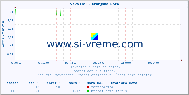 POVPREČJE :: Sava Dol. - Kranjska Gora :: temperatura | pretok | višina :: zadnji dan / 5 minut.