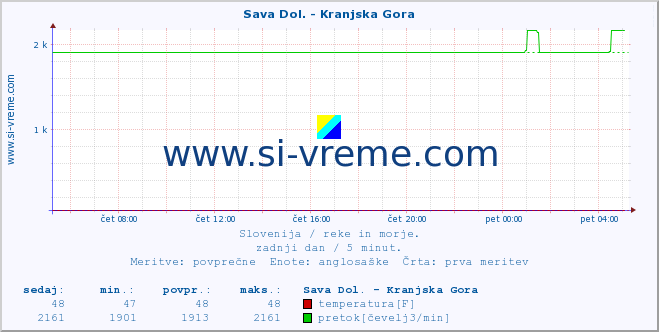 POVPREČJE :: Sava Dol. - Kranjska Gora :: temperatura | pretok | višina :: zadnji dan / 5 minut.