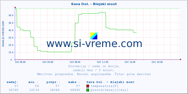 POVPREČJE :: Sava Dol. - Blejski most :: temperatura | pretok | višina :: zadnji dan / 5 minut.