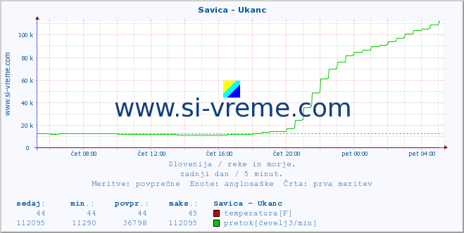 POVPREČJE :: Savica - Ukanc :: temperatura | pretok | višina :: zadnji dan / 5 minut.