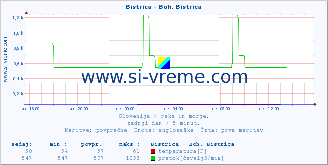 POVPREČJE :: Bistrica - Boh. Bistrica :: temperatura | pretok | višina :: zadnji dan / 5 minut.