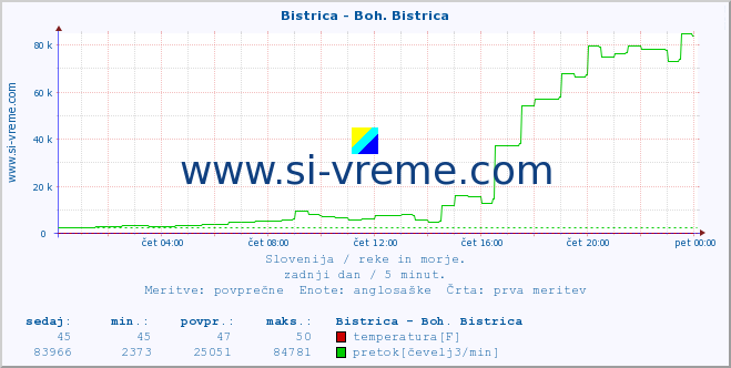 POVPREČJE :: Bistrica - Boh. Bistrica :: temperatura | pretok | višina :: zadnji dan / 5 minut.