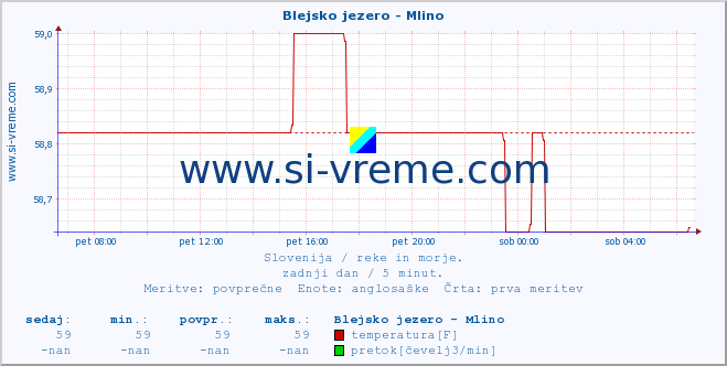 POVPREČJE :: Blejsko jezero - Mlino :: temperatura | pretok | višina :: zadnji dan / 5 minut.