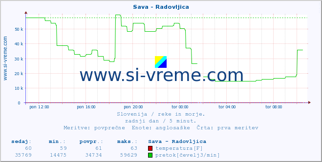 POVPREČJE :: Sava - Radovljica :: temperatura | pretok | višina :: zadnji dan / 5 minut.