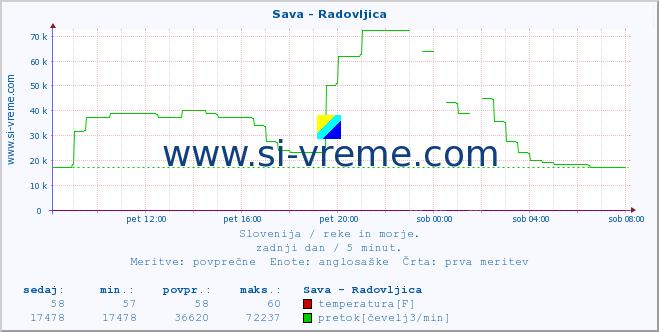 POVPREČJE :: Sava - Radovljica :: temperatura | pretok | višina :: zadnji dan / 5 minut.