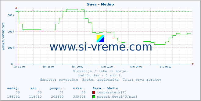 POVPREČJE :: Sava - Medno :: temperatura | pretok | višina :: zadnji dan / 5 minut.