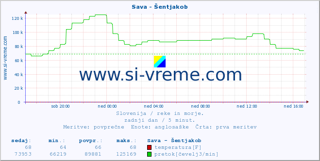 POVPREČJE :: Sava - Šentjakob :: temperatura | pretok | višina :: zadnji dan / 5 minut.