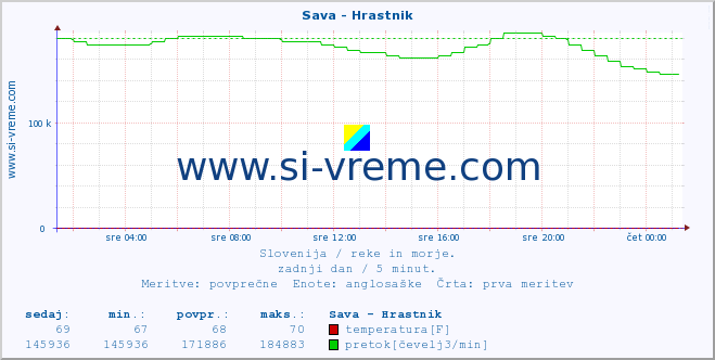 POVPREČJE :: Sava - Hrastnik :: temperatura | pretok | višina :: zadnji dan / 5 minut.